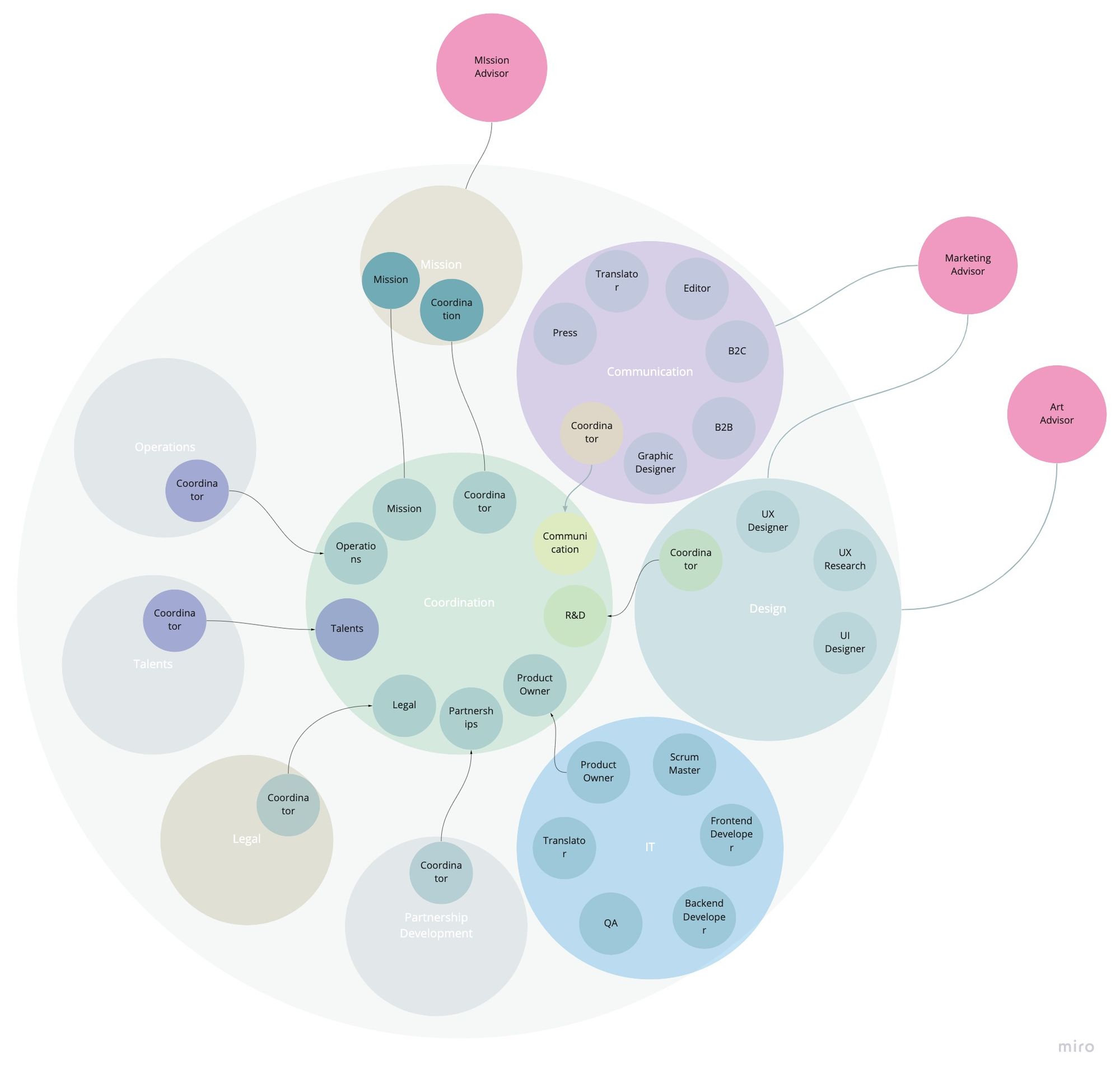 organisation structure